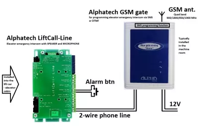 BlueGate Brave analog GSM gateway with LiftCall-Line emergency elevator intercom